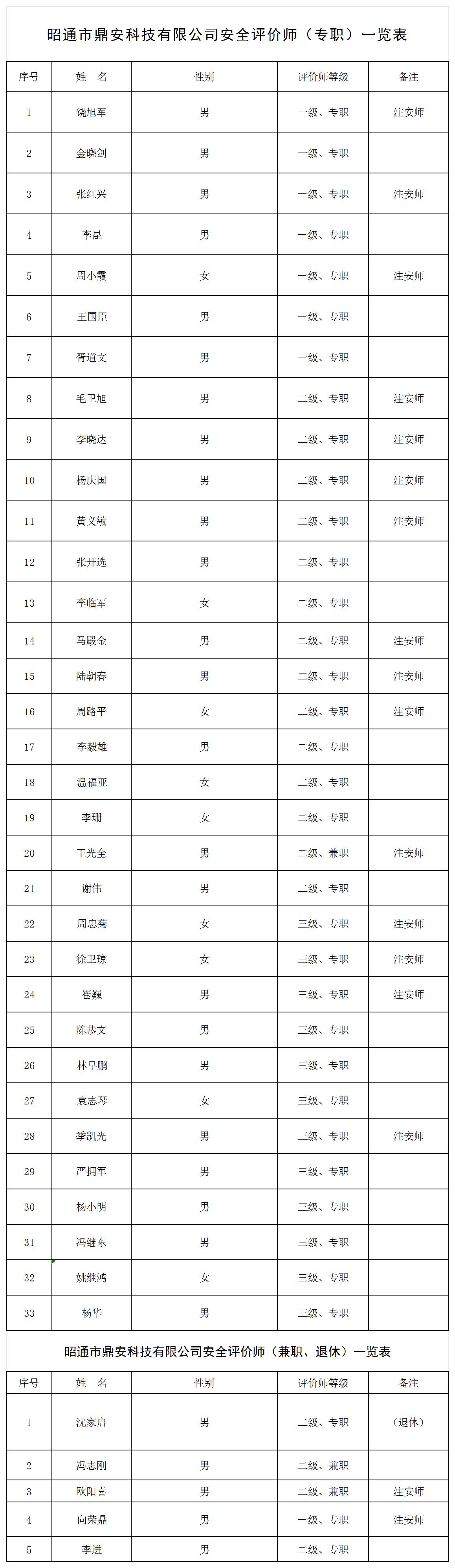 安全評價師一覽表2024.4.2修改_Sheet3.jpg